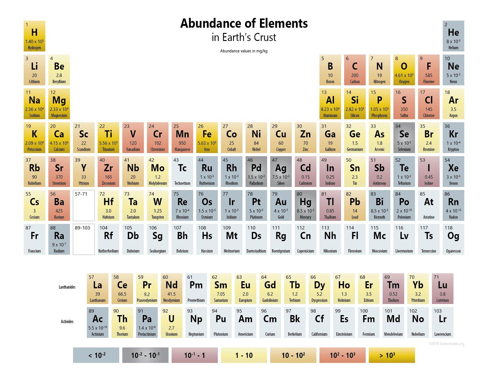 Abundance Of Elements In Earth S Crust Periodic Table And List Composition Of The Universe Element Abundance