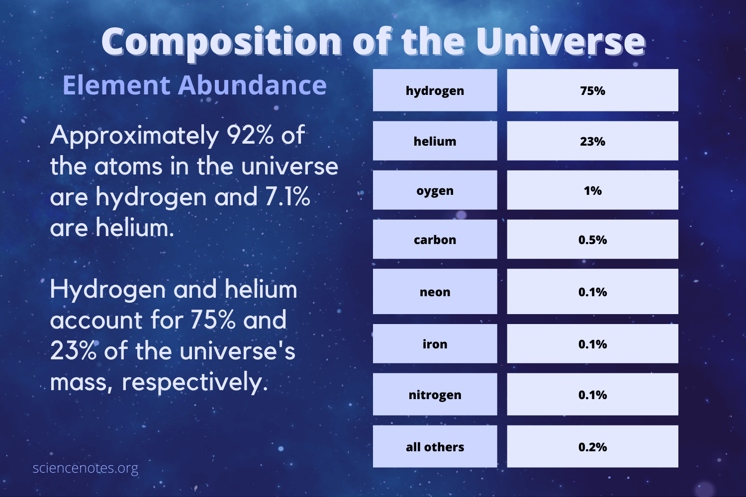 Composition Of The Universe Element Abundance Composition Of The Universe Element Abundance