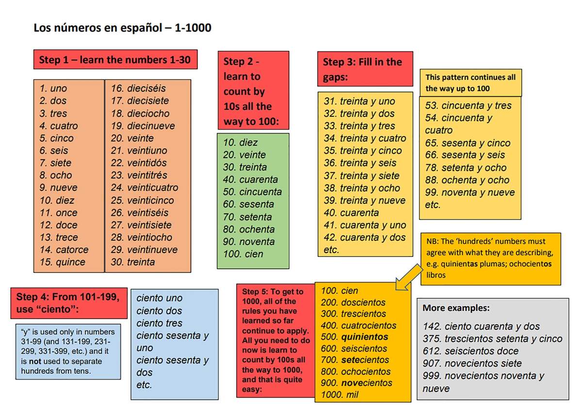 Spanish Numbers 1 1000 A Visual Guide PDF Etsy Denmark