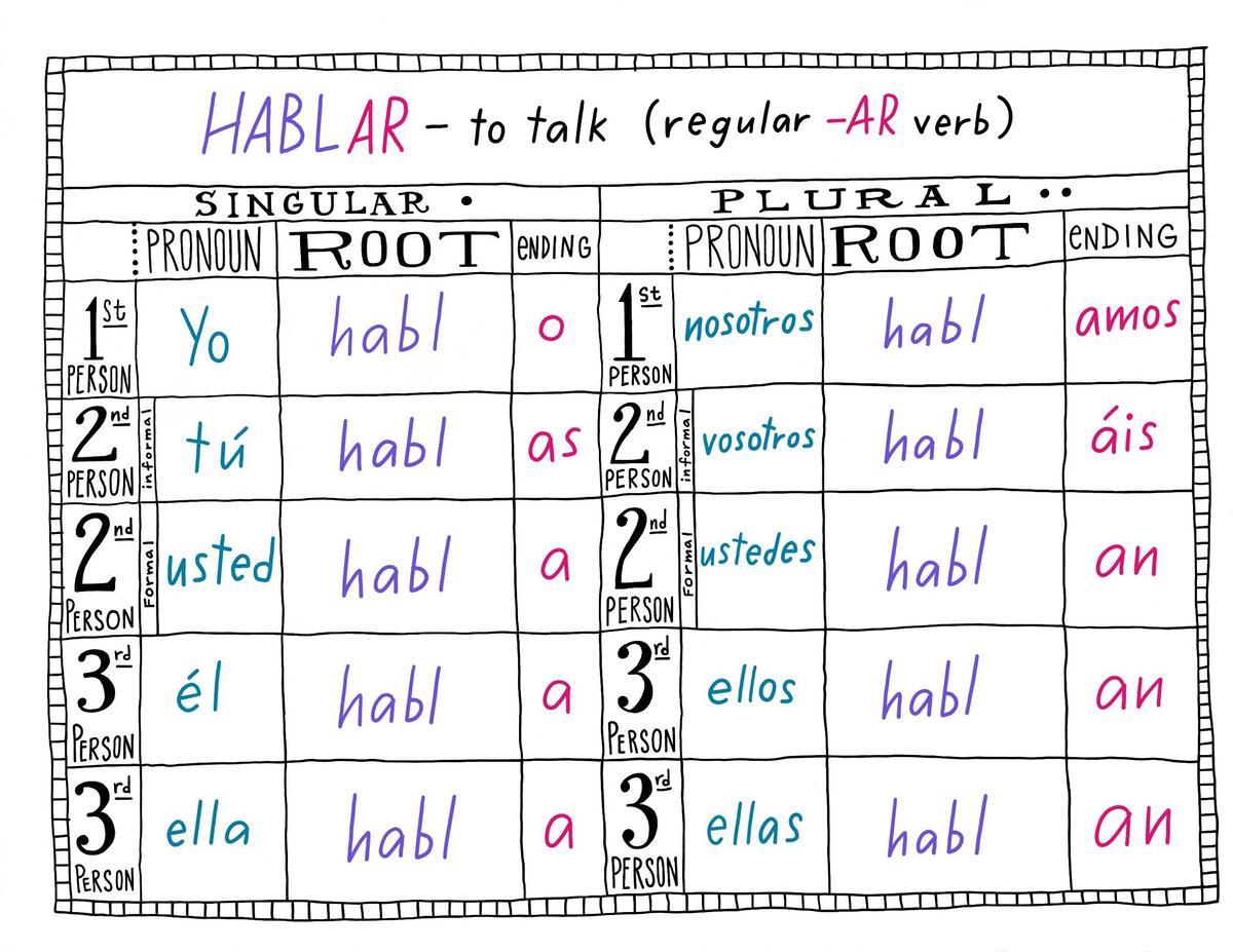 Spanish Subject Pronoun Verb Conjugation Chart Personal Pronoun Verb Chart Spanish Subject Pronoun Verb Conjugation Chart Personal Pronoun Verb Chart